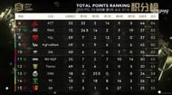PEL season 3 Grand Finals Overall standings after day 2